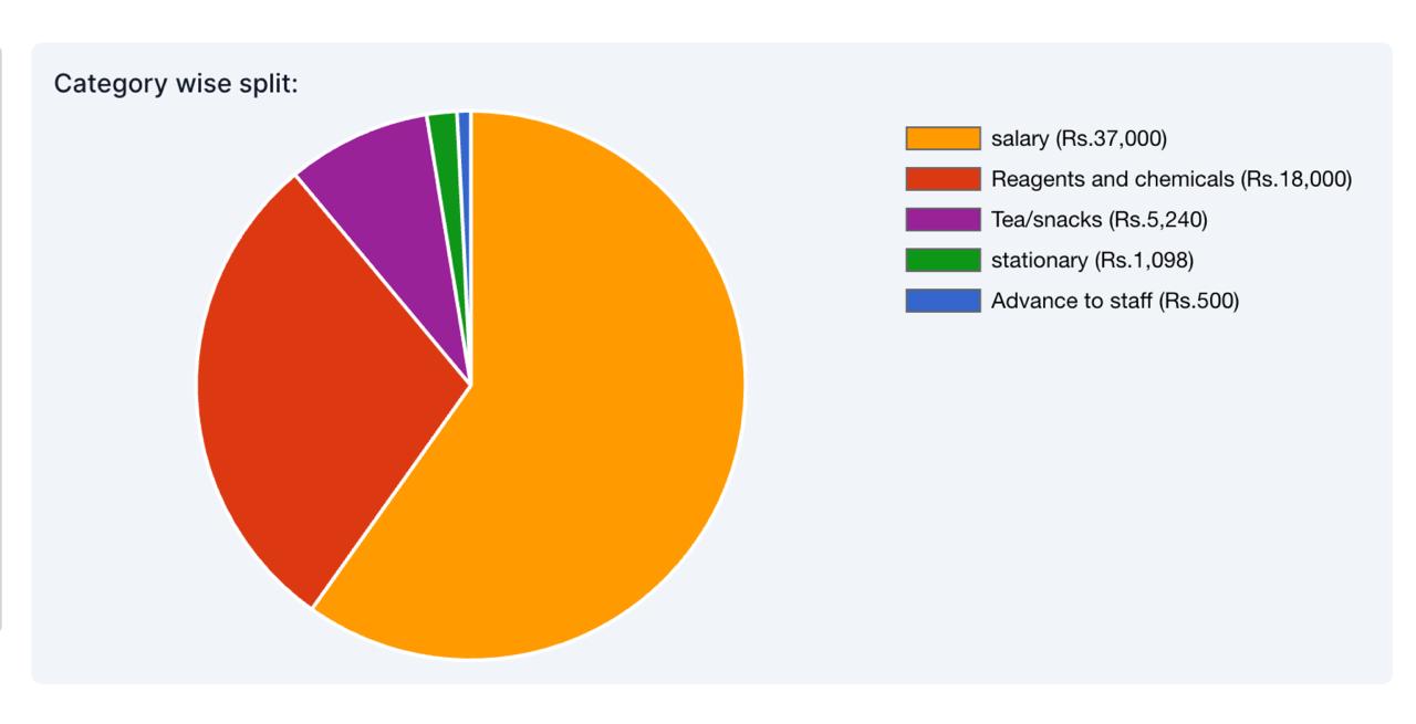 Category-wise Expense Management Software for Pathology Labs